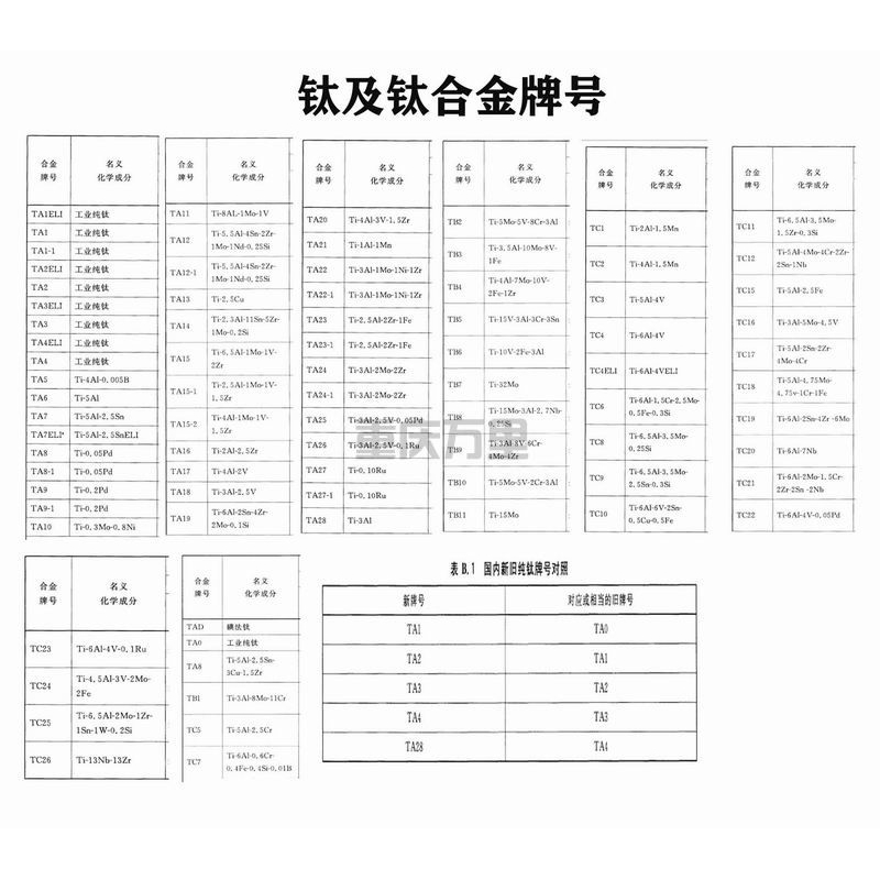 鈦及鈦合金牌號(hào)